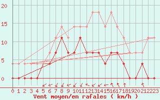 Courbe de la force du vent pour Lycksele