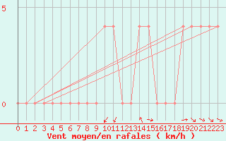 Courbe de la force du vent pour Krumbach