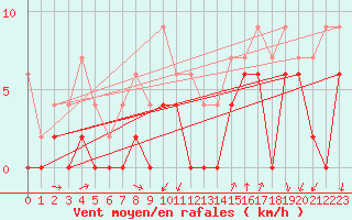 Courbe de la force du vent pour Annecy (74)