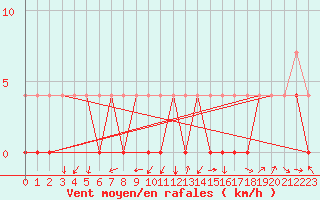 Courbe de la force du vent pour Taivalkoski Paloasema