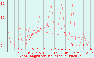 Courbe de la force du vent pour Giresun