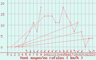 Courbe de la force du vent pour Vranje