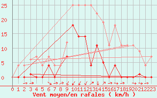 Courbe de la force du vent pour Vaagsli