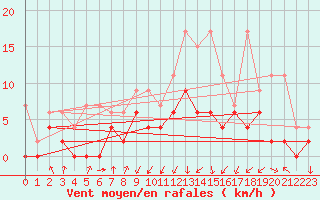 Courbe de la force du vent pour Berne Liebefeld (Sw)