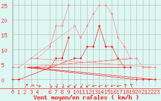 Courbe de la force du vent pour Svanberga