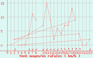 Courbe de la force du vent pour Gerona (Esp)