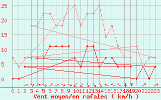 Courbe de la force du vent pour Amot