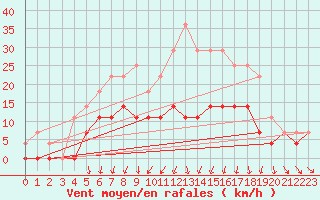 Courbe de la force du vent pour Rovaniemen mlk Apukka