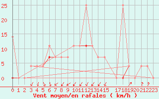 Courbe de la force du vent pour Melsom