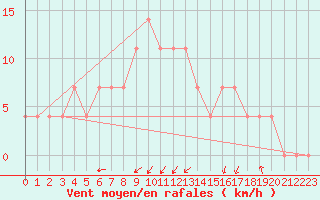 Courbe de la force du vent pour Pec Pod Snezkou