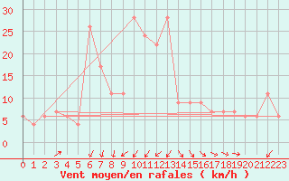 Courbe de la force du vent pour Punta Marina