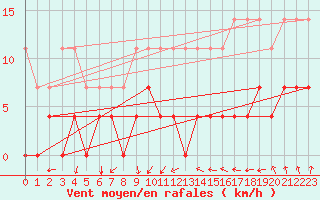 Courbe de la force du vent pour Gunnarn