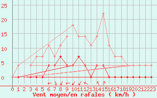 Courbe de la force du vent pour Ullared