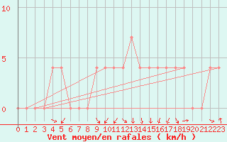 Courbe de la force du vent pour Lofer