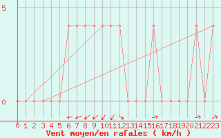 Courbe de la force du vent pour Negotin