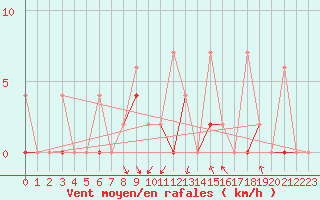 Courbe de la force du vent pour Giresun