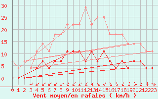 Courbe de la force du vent pour Rovaniemi Rautatieasema