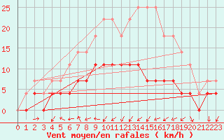 Courbe de la force du vent pour Pajala