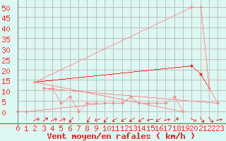 Courbe de la force du vent pour Kapfenberg-Flugfeld