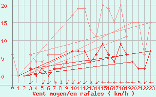 Courbe de la force du vent pour Beznau