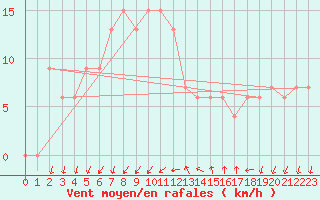 Courbe de la force du vent pour Cap Mele (It)