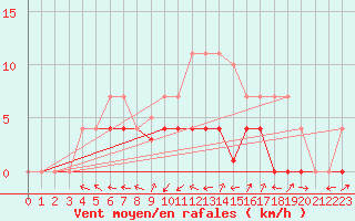 Courbe de la force du vent pour Gees