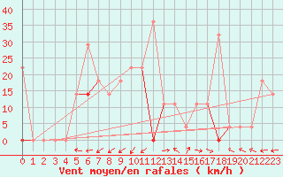 Courbe de la force du vent pour Fet I Eidfjord