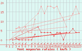 Courbe de la force du vent pour Madrid / Retiro (Esp)