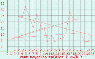 Courbe de la force du vent pour Pian Rosa (It)