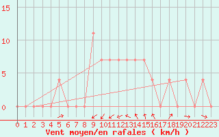 Courbe de la force du vent pour Puchberg