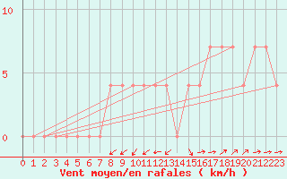 Courbe de la force du vent pour Valjevo