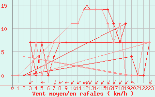 Courbe de la force du vent pour Geilenkirchen