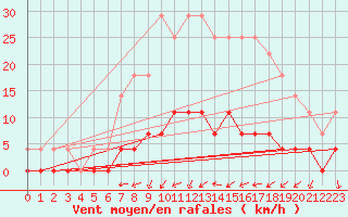 Courbe de la force du vent pour Ullared