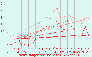 Courbe de la force du vent pour Edinburgh (UK)