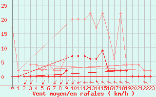 Courbe de la force du vent pour Beznau