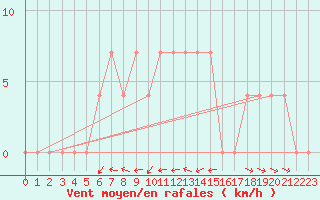 Courbe de la force du vent pour Negotin
