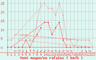 Courbe de la force du vent pour Crnomelj