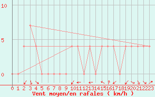 Courbe de la force du vent pour Krimml