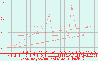 Courbe de la force du vent pour Jomala Jomalaby