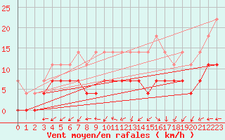 Courbe de la force du vent pour Arjeplog