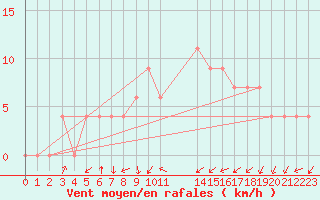 Courbe de la force du vent pour Nelspruit