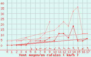 Courbe de la force du vent pour Malung A