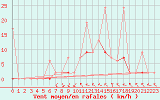 Courbe de la force du vent pour Isparta