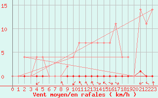 Courbe de la force du vent pour O Carballio