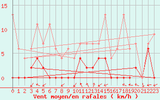 Courbe de la force du vent pour Monte Rosa