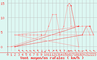 Courbe de la force du vent pour Geilenkirchen