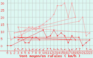 Courbe de la force du vent pour Ulrichen