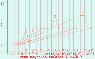 Courbe de la force du vent pour Linz / Stadt