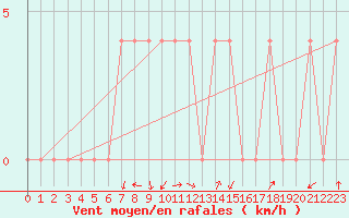 Courbe de la force du vent pour Leskovac