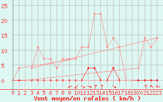 Courbe de la force du vent pour Sighetu Marmatiei